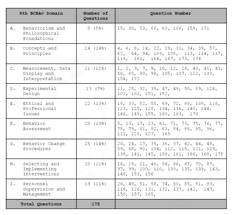 Full BCBA® Mock Exam - Type A